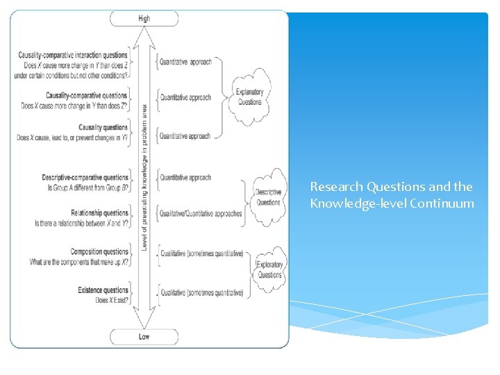 Research Questions and the Knowledge-level Continuum 