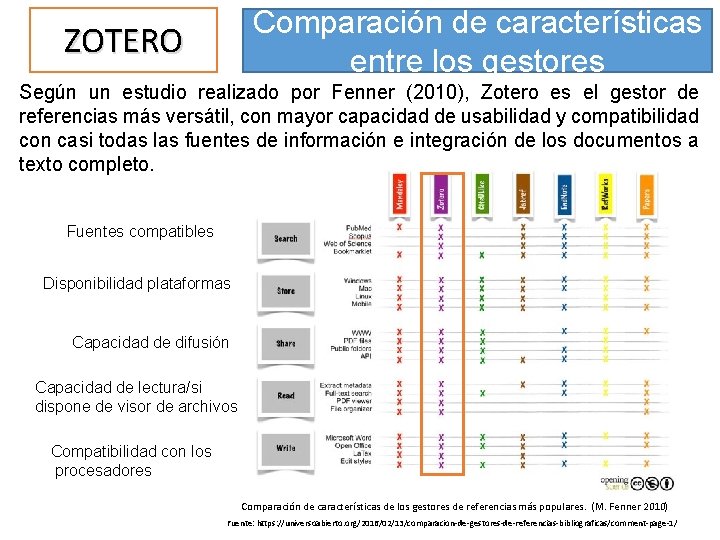 Comparación de características entre los gestores ZOTERO Según un estudio realizado por Fenner (2010),