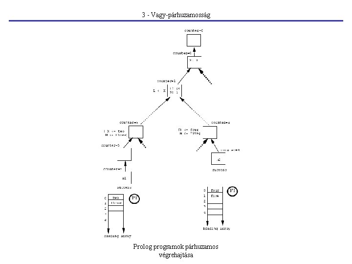 3 - Vagy-párhuzamosság Prolog programok párhuzamos végrehajtása 