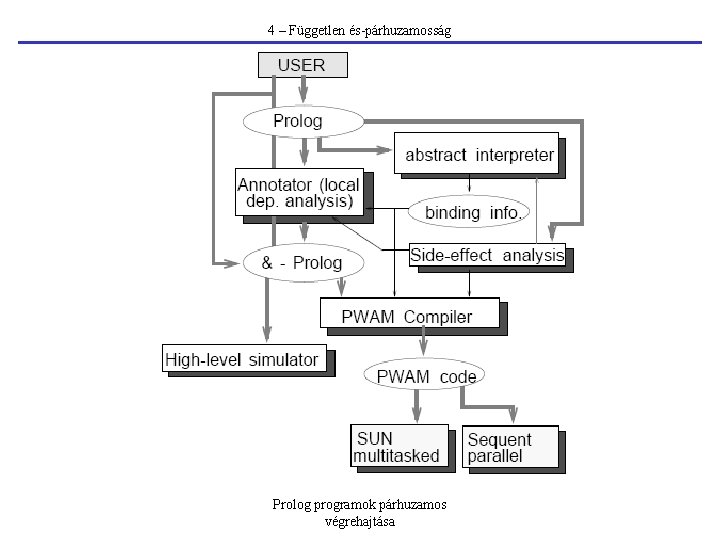 4 – Független és-párhuzamosság Prolog programok párhuzamos végrehajtása 