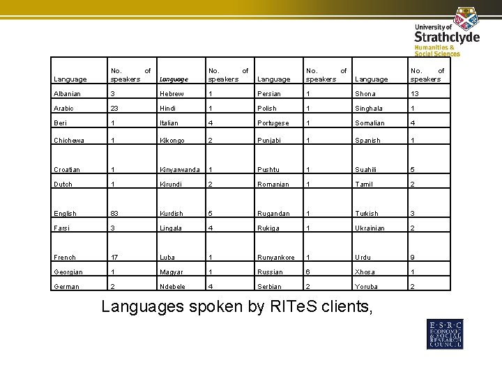 Language No. of speakers Albanian 3 Hebrew 1 Persian 1 Shona 13 Arabic 23 Language No. of speakers Albanian 3 Hebrew 1 Persian 1 Shona 13 Arabic 23
