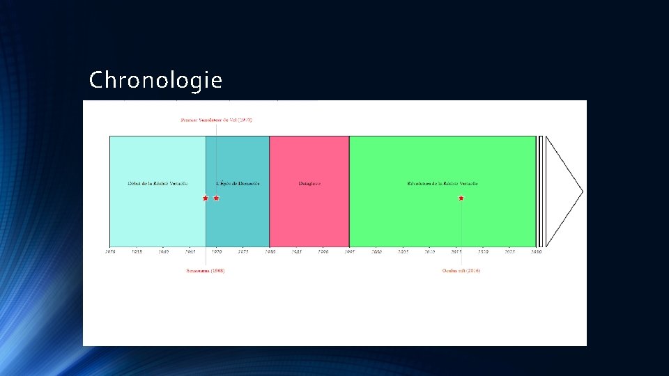 Chronologie 