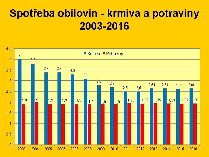 Spotřeba obilovin - krmiva a potraviny 2003 -2016 4, 5 4 Krmiva 4 Potraviny