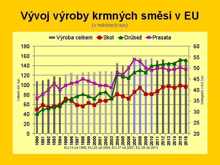 Vývoj výroby krmných směsí v EU (v miliónech tun) Skot Drůbež Prasata 180 60