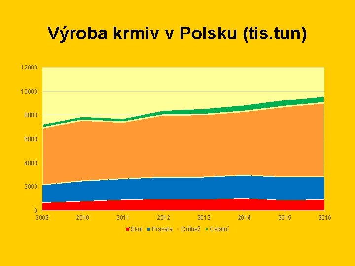Výroba krmiv v Polsku (tis. tun) 12000 10000 8000 6000 4000 2000 0 2009