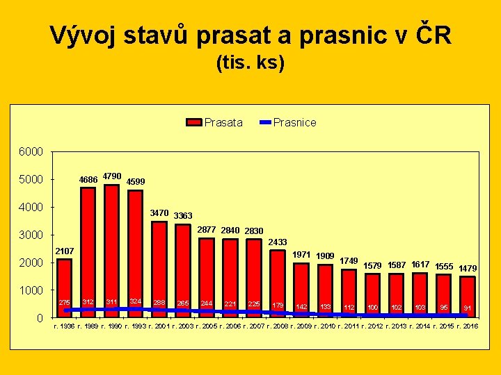 Vývoj stavů prasat a prasnic v ČR (tis. ks) Prasata Prasnice 6000 4686 4790