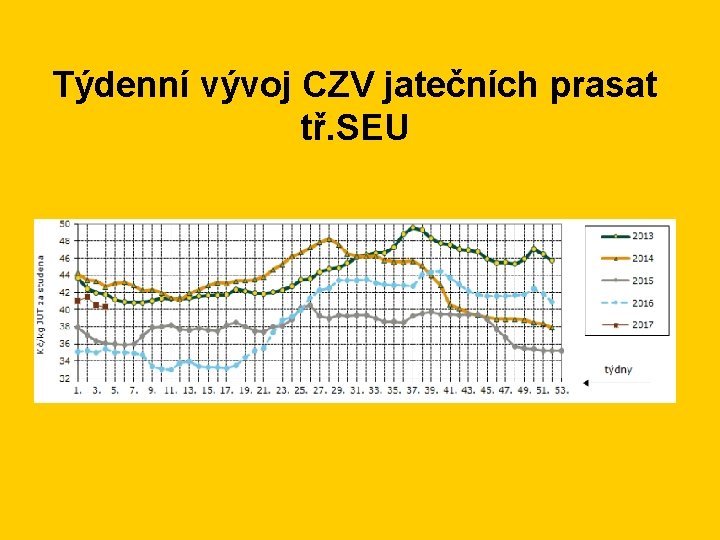 Týdenní vývoj CZV jatečních prasat tř. SEU 