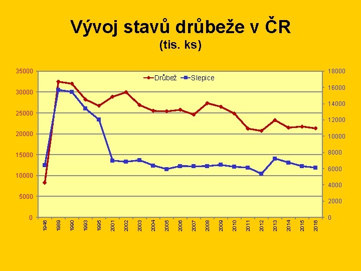 Vývoj stavů drůbeže v ČR (tis. ks) 35000 Drůbež 18000 Slepice 16000 30000 14000