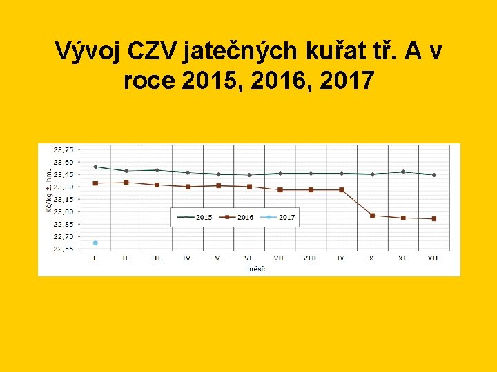 Vývoj CZV jatečných kuřat tř. A v roce 2015, 2016, 2017 