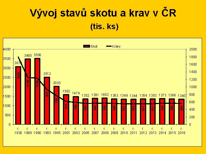 Vývoj stavů skotu a krav v ČR (tis. ks) Skot 4000 Krávy 2000 3480
