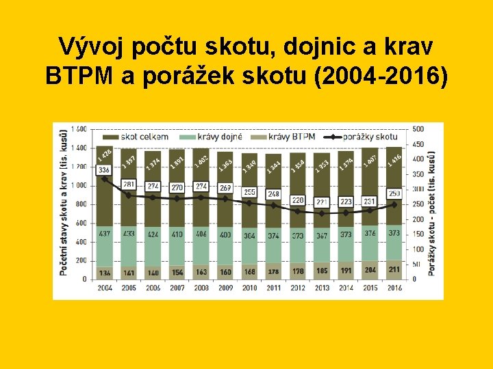 Vývoj počtu skotu, dojnic a krav BTPM a porážek skotu (2004 -2016) 