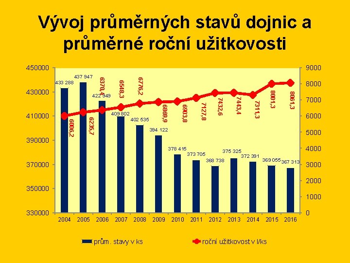 Vývoj průměrných stavů dojnic a průměrné roční užitkovosti 450000 9000 8061, 3 8001, 3