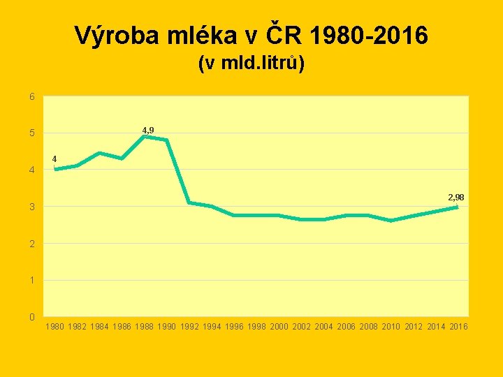 Výroba mléka v ČR 1980 -2016 (v mld. litrů) 6 4, 9 5 4