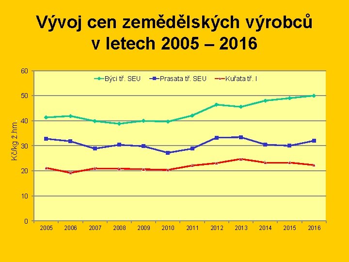 Vývoj cen zemědělských výrobců v letech 2005 – 2016 60 Býci tř. SEU Prasata