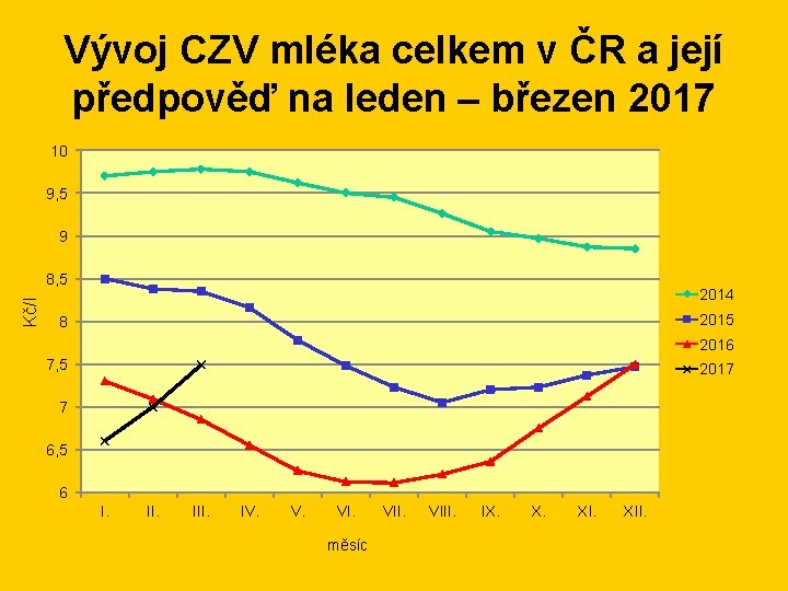 Vývoj CZV mléka celkem v ČR a její předpověď na leden – březen 2017