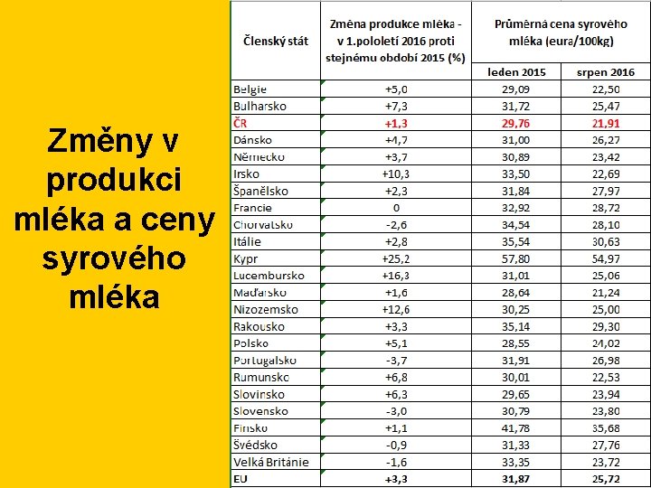 Změny v produkci mléka a ceny syrového mléka 