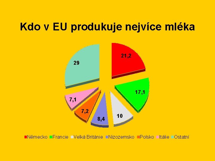 Kdo v EU produkuje nejvíce mléka 21, 2 29 17, 1 7, 2 8,