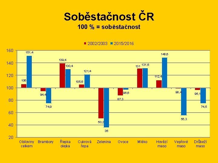 Soběstačnost ČR 100 % = soběstačnost 2002/2003 160 2015/2016 151, 4 148, 6 139,