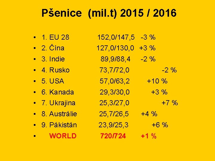 Pšenice (mil. t) 2015 / 2016 • 1. EU 28 152, 0/147, 5 -3