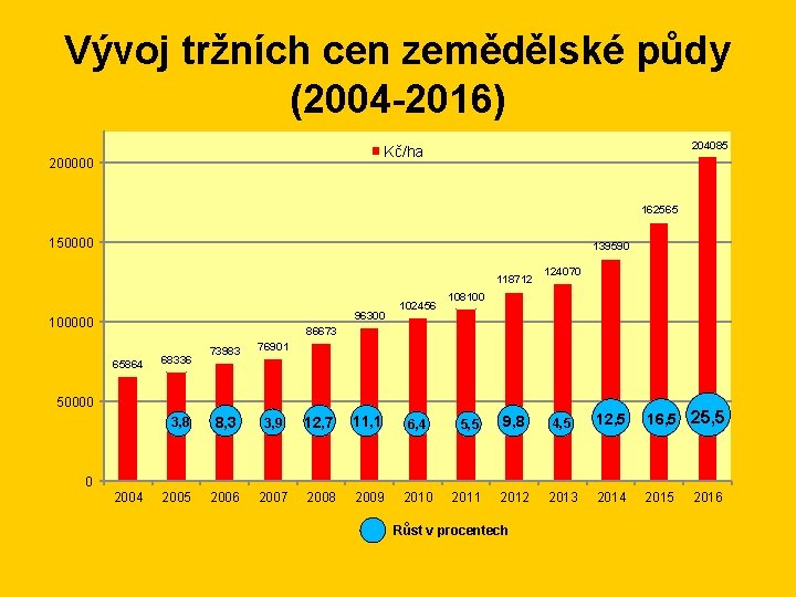 Vývoj tržních cen zemědělské půdy (2004 -2016) 204085 Kč/ha 200000 162565 150000 139590 118712