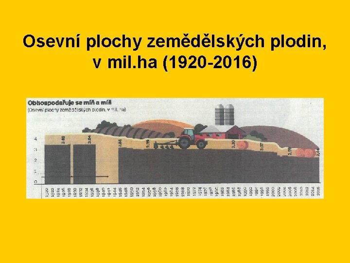 Osevní plochy zemědělských plodin, v mil. ha (1920 -2016) 