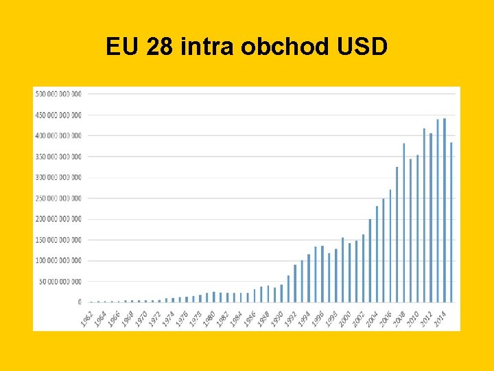 EU 28 intra obchod USD 