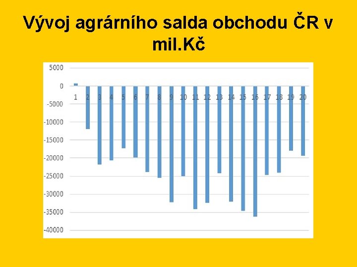 Vývoj agrárního salda obchodu ČR v mil. Kč 