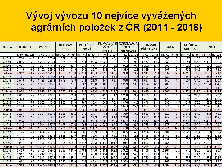 Vývoj vývozu 10 nejvíce vyvážených agrárních položek z ČR (2011 - 2016) 