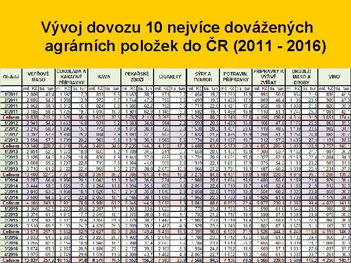 Vývoj dovozu 10 nejvíce dovážených agrárních položek do ČR (2011 - 2016) 