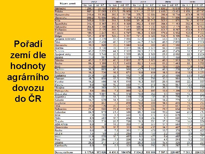 Pořadí zemí dle hodnoty agrárního dovozu do ČR 