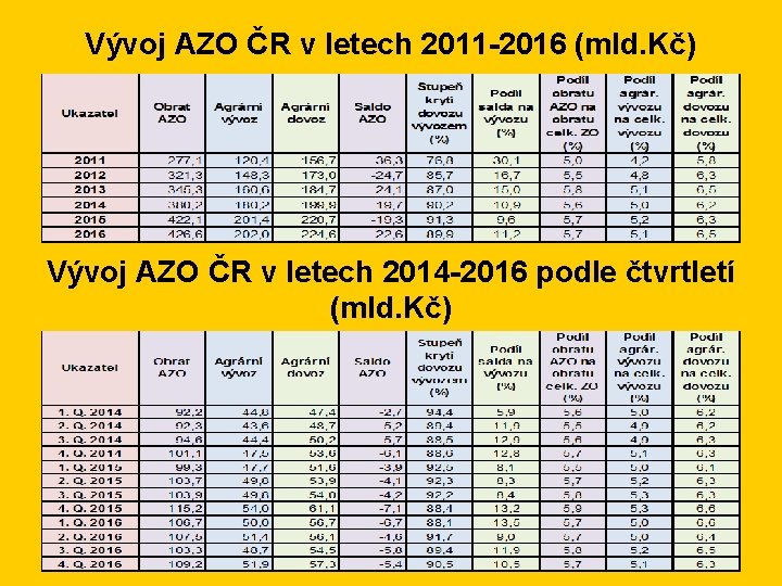 Vývoj AZO ČR v letech 2011 -2016 (mld. Kč) Vývoj AZO ČR v letech