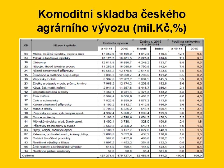Komoditní skladba českého agrárního vývozu (mil. Kč, %) 