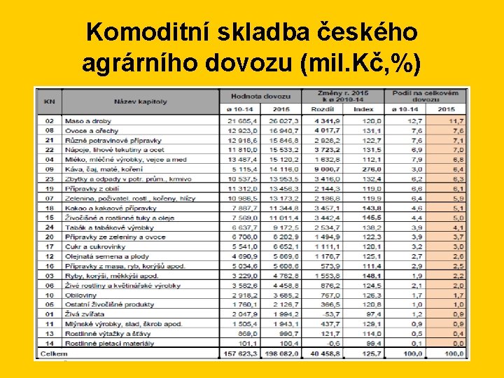 Komoditní skladba českého agrárního dovozu (mil. Kč, %) 