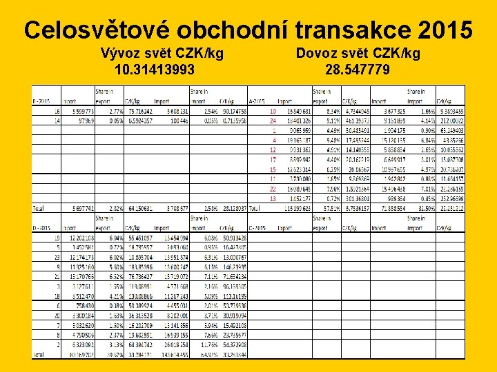 Celosvětové obchodní transakce 2015 Vývoz svět CZK/kg 10. 31413993 Dovoz svět CZK/kg 28. 547779
