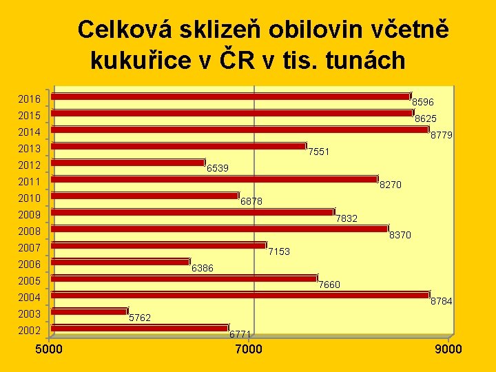 Celková sklizeň obilovin včetně kukuřice v ČR v tis. tunách 2016 8596 2015 8625