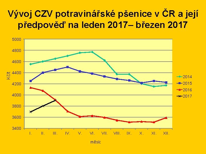 Vývoj CZV potravinářské pšenice v ČR a její předpověď na leden 2017– březen 2017