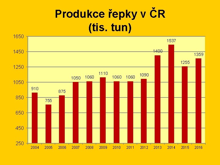 Produkce řepky v ČR (tis. tun) 1650 1537 1400 1450 1359 1255 1250 1060