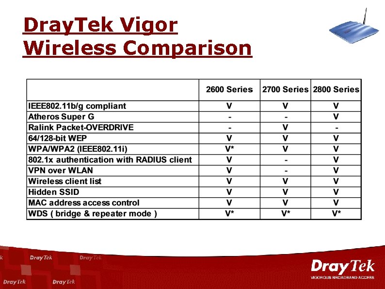 Dray. Tek Vigor Wireless Comparison 