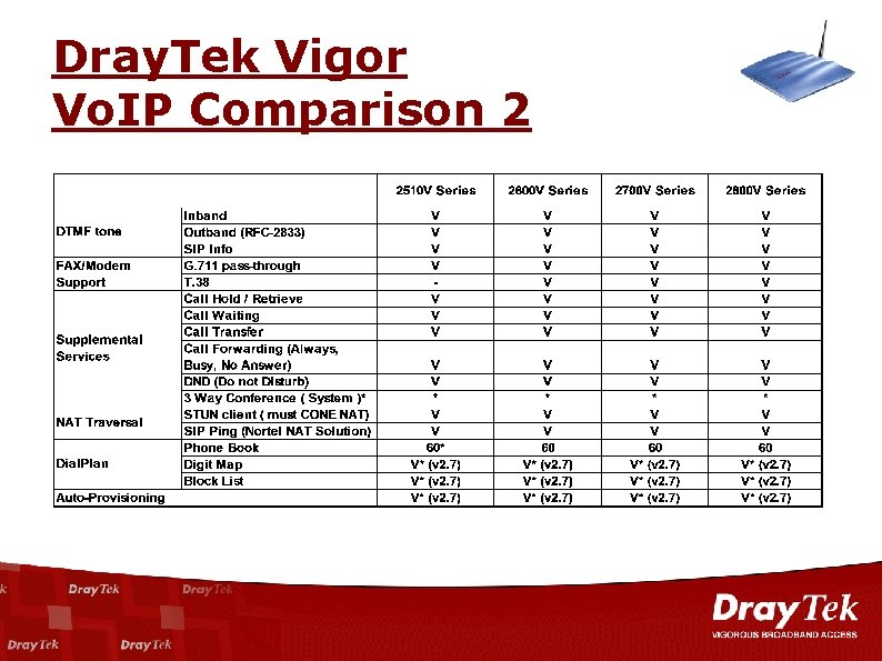 Dray. Tek Vigor Vo. IP Comparison 2 