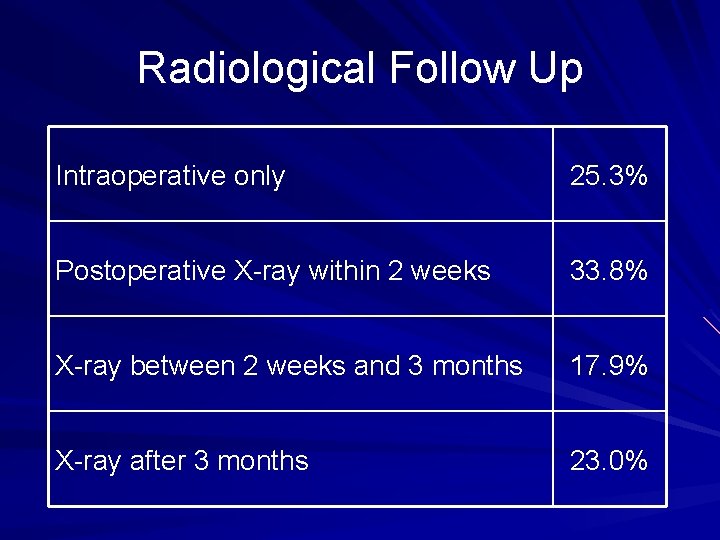 Radiological Follow Up Intraoperative only 25. 3% Postoperative X-ray within 2 weeks 33. 8%