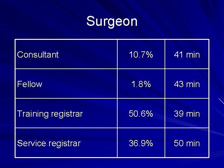 Surgeon Consultant 10. 7% 41 min Fellow 1. 8% 43 min Training registrar 50.