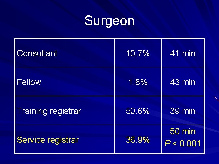 Surgeon Consultant 10. 7% 41 min Fellow 1. 8% 43 min Training registrar 50.