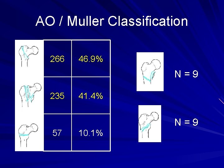 AO / Muller Classification 266 46. 9% N=9 235 57 41. 4% 10. 1%