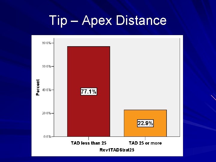 Tip – Apex Distance 