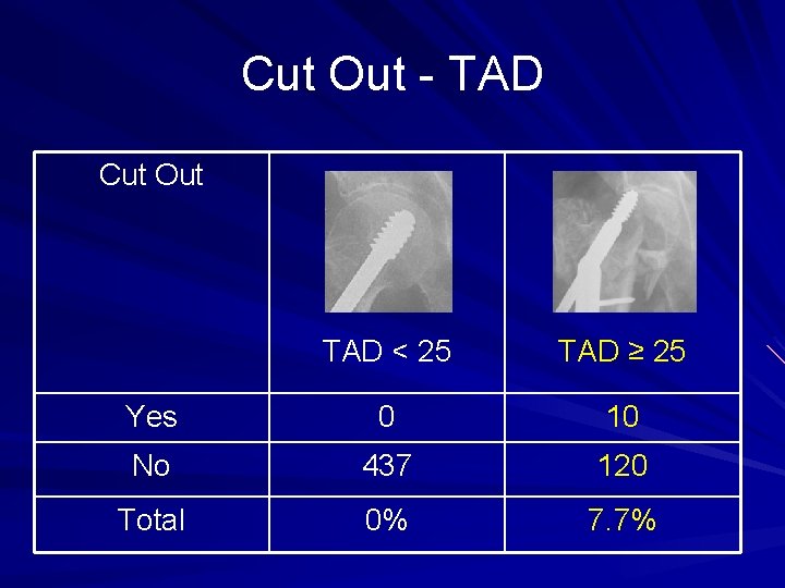 Cut Out - TAD Cut Out TAD < 25 TAD ≥ 25 Yes 0