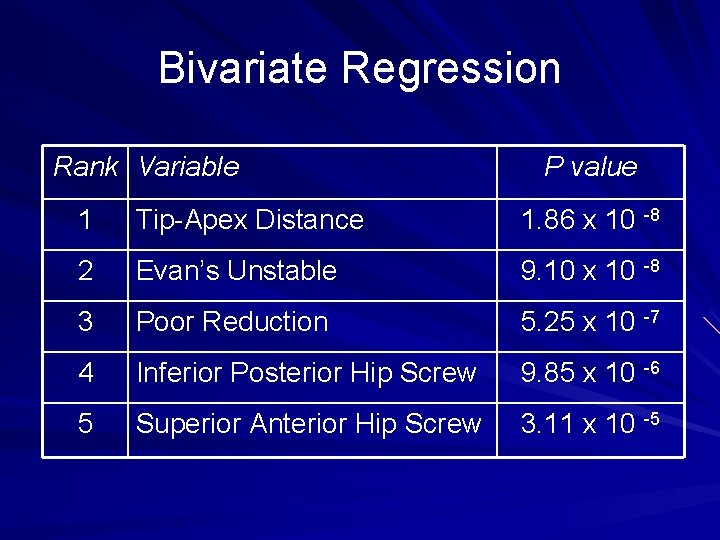 Bivariate Regression Rank Variable P value 1 Tip-Apex Distance 1. 86 x 10 -8
