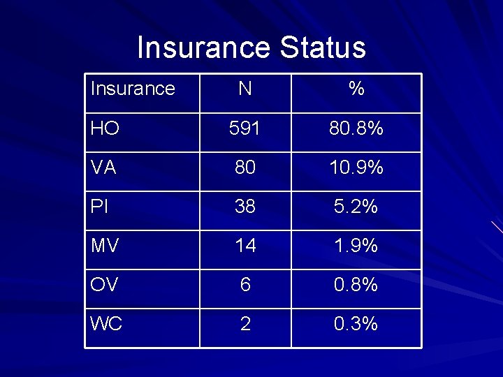 Insurance Status Insurance N % HO 591 80. 8% VA 80 10. 9% PI