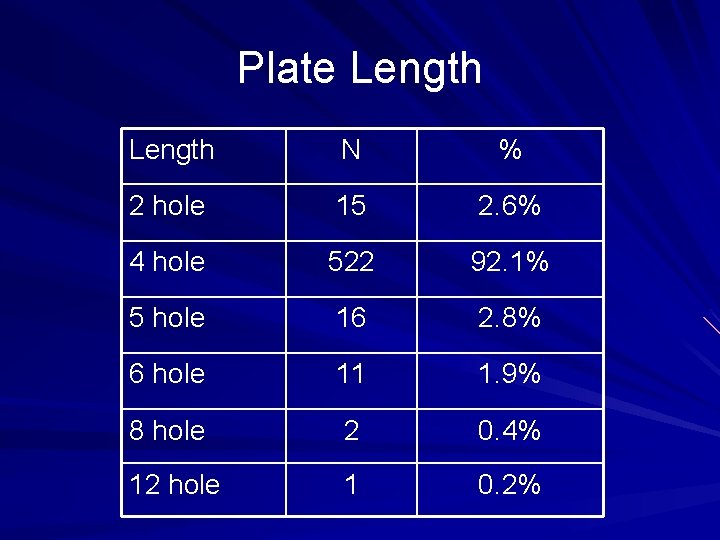 Plate Length N % 2 hole 15 2. 6% 4 hole 522 92. 1%