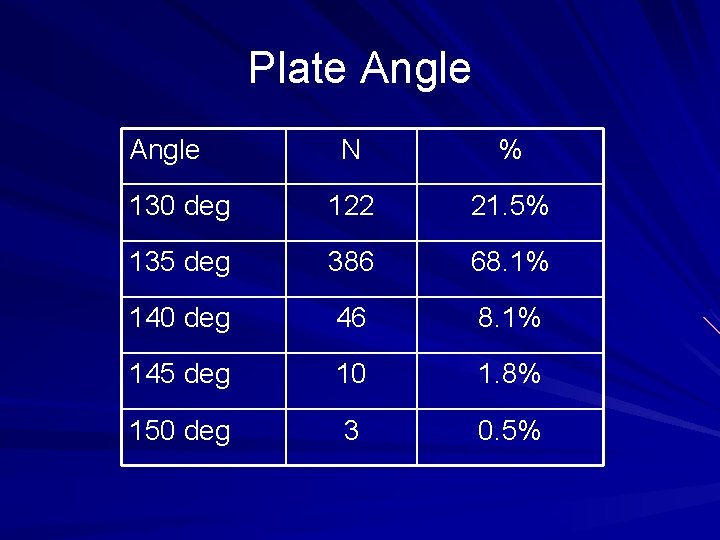Plate Angle N % 130 deg 122 21. 5% 135 deg 386 68. 1%