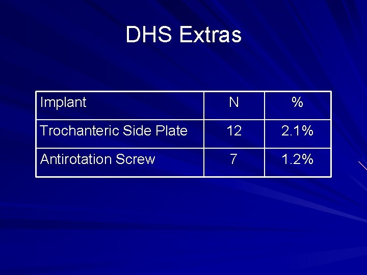 DHS Extras Implant N % Trochanteric Side Plate 12 2. 1% Antirotation Screw 7